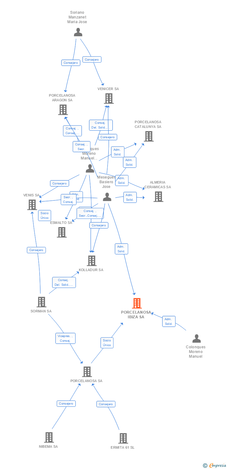 Vinculaciones societarias de PORCELANOSA IBIZA SA