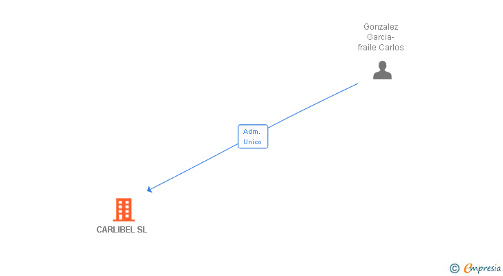 Vinculaciones societarias de CARLIBEL SL