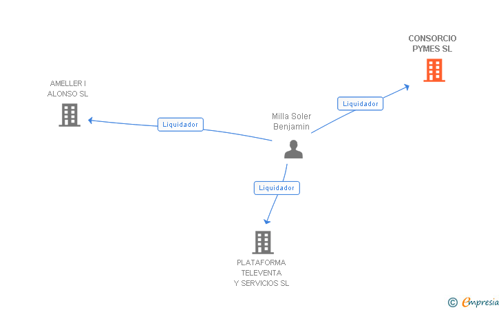 Vinculaciones societarias de CONSORCIO PYMES SL
