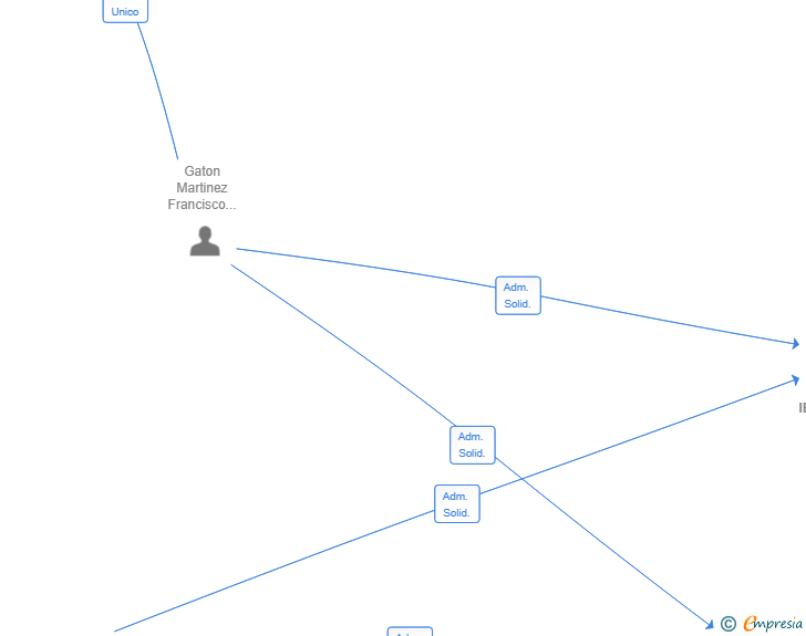 Vinculaciones societarias de RENTCO IBERICA SL