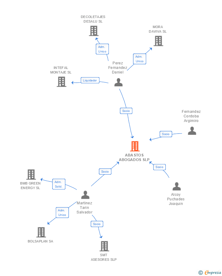 Vinculaciones societarias de ABASTOS ABOGADOS SLP