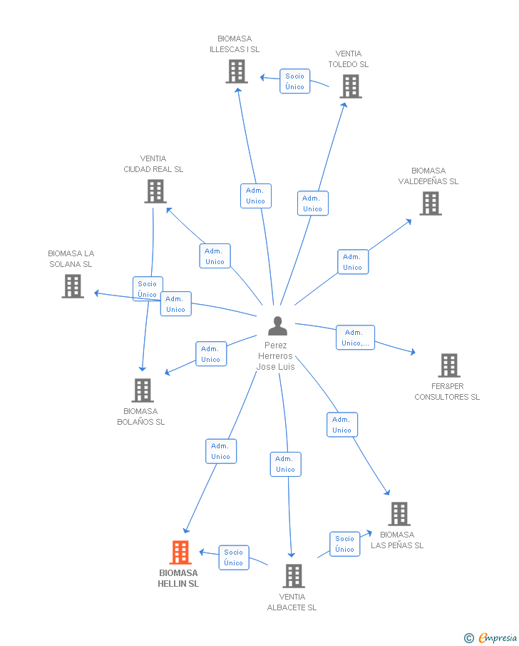 Vinculaciones societarias de BIOMASA HELLIN SL