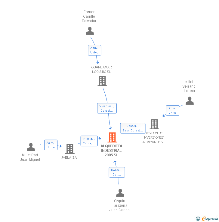 Vinculaciones societarias de ALQUERIETA INDUSTRIAL 2005 SL
