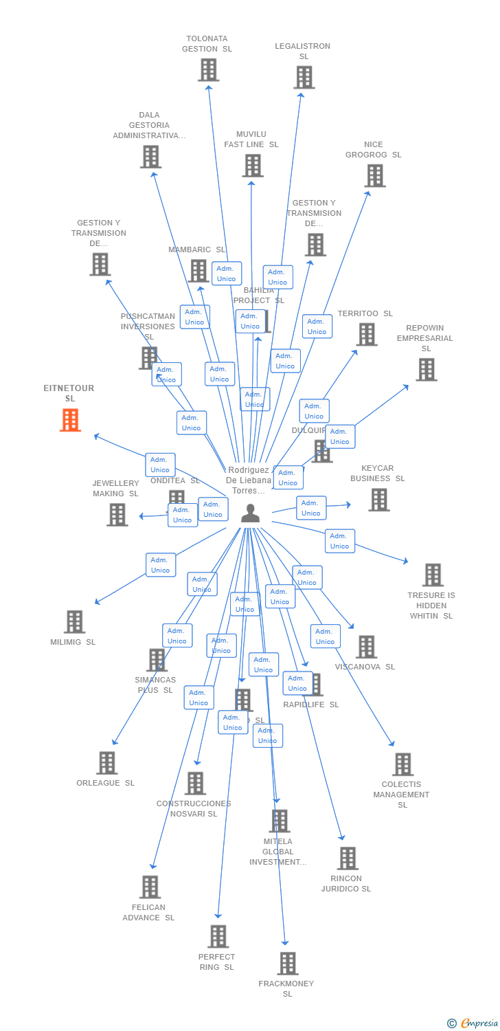 Vinculaciones societarias de EITNETOUR SL