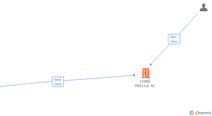 Vinculaciones societarias de LORD PAELLA SL