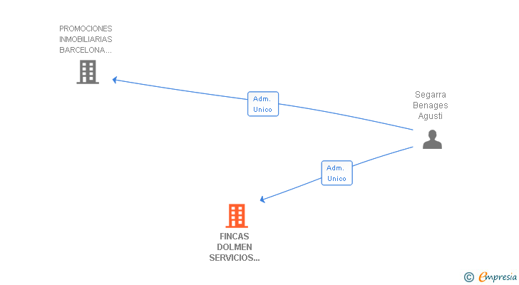 Vinculaciones societarias de FINCAS DOLMEN SERVICIOS INMOBILIARIOS SL