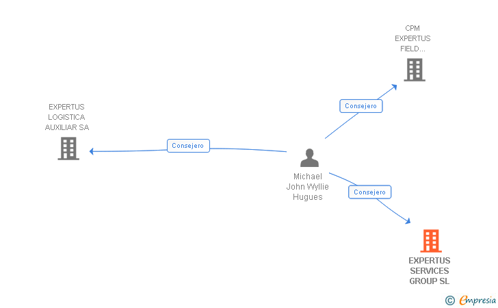 Vinculaciones societarias de EXPERTUS SERVICES SL