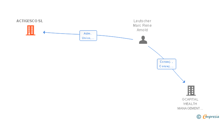 Vinculaciones societarias de ACTIGESCO SL