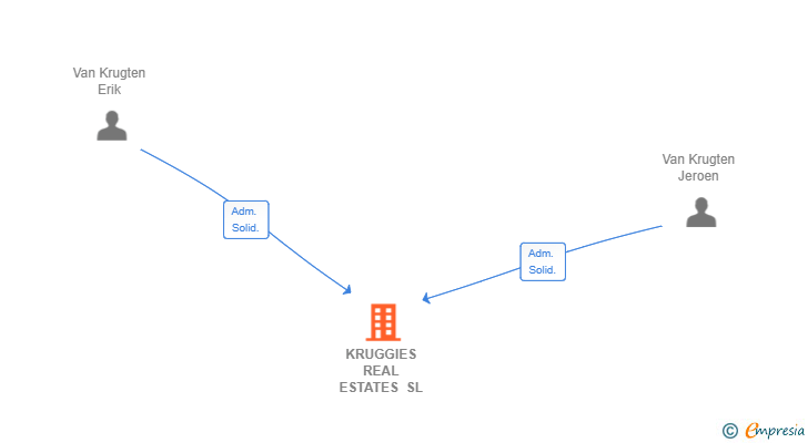 Vinculaciones societarias de KRUGGIES REAL ESTATES SL