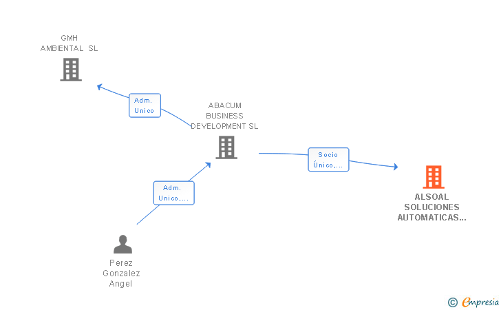 Vinculaciones societarias de ALSOAL SOLUCIONES AUTOMATICAS SL