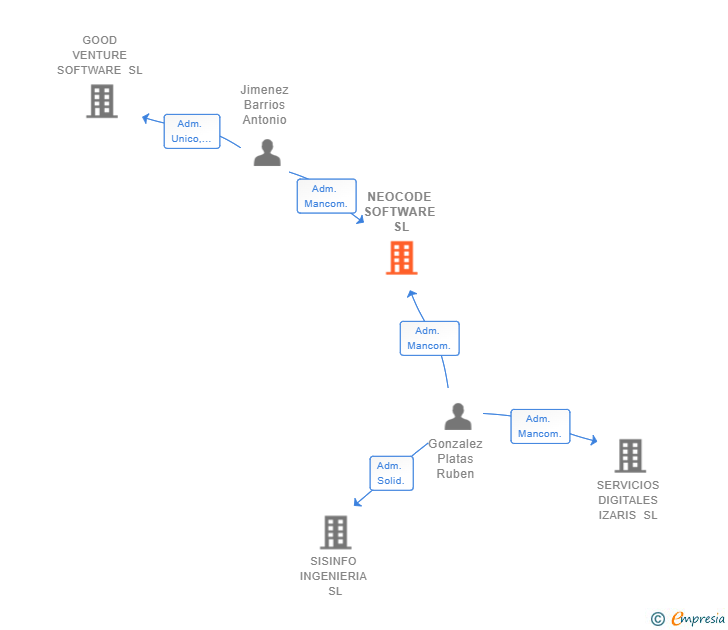 Vinculaciones societarias de NEOCODE SOFTWARE SL