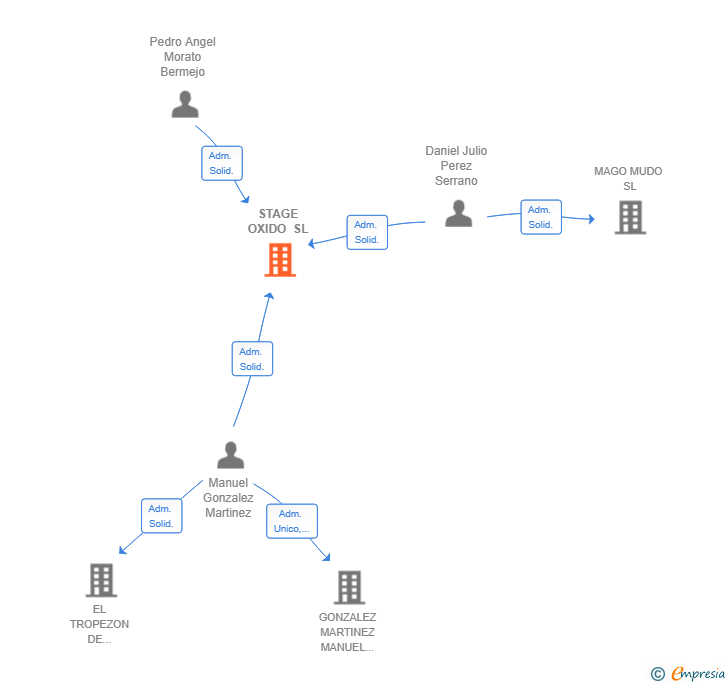Vinculaciones societarias de STAGE OXIDO SL