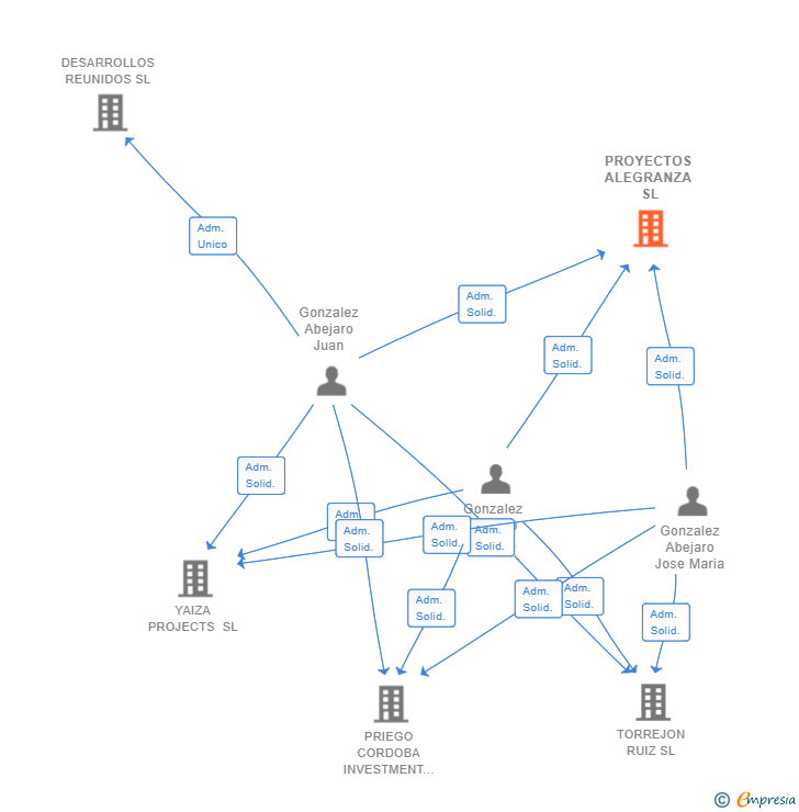 Vinculaciones societarias de PROYECTOS ALEGRANZA SL