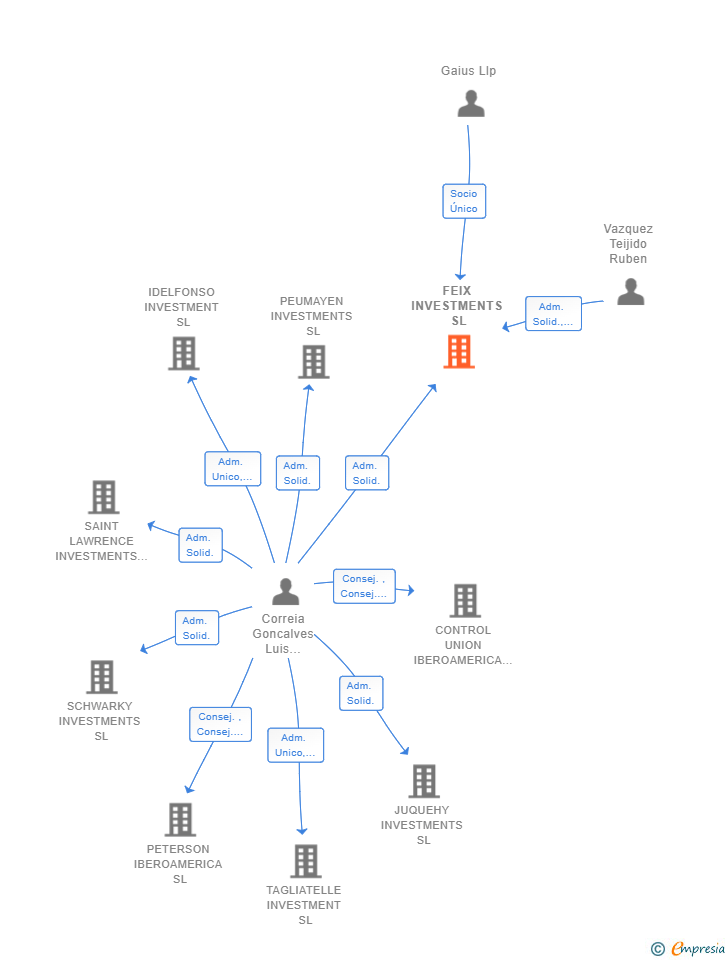 Vinculaciones societarias de FEIX INVESTMENTS SL