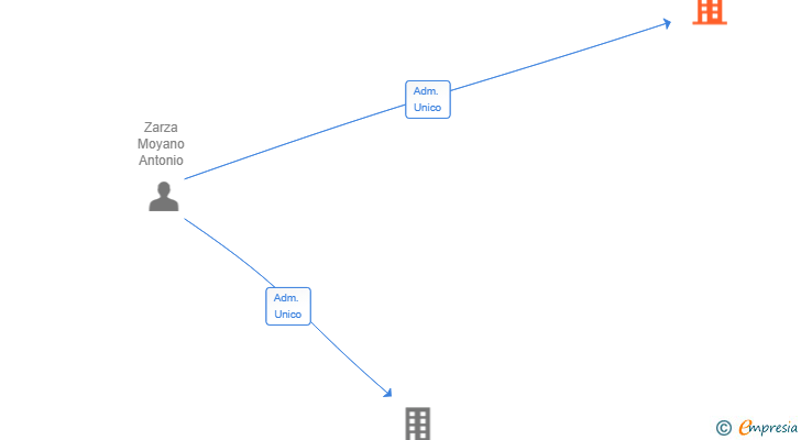 Vinculaciones societarias de INMOSERVI SEVILLA 24 SL