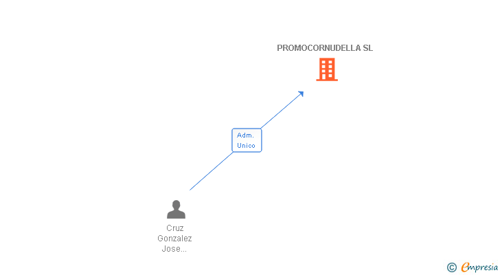 Vinculaciones societarias de PROMOCORNUDELLA SL