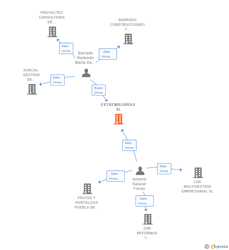 Vinculaciones societarias de EXTREMAOBRAS SL