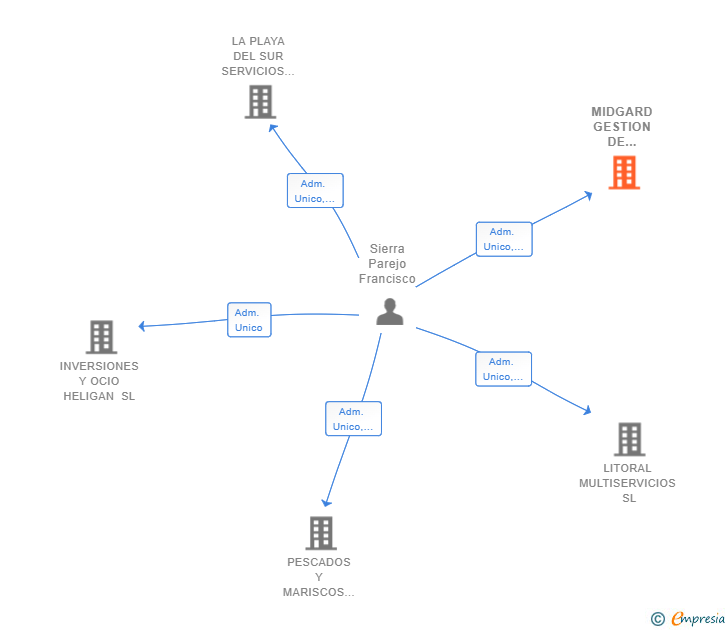 Vinculaciones societarias de MIDGARD GESTION DE ACTIVOS SL