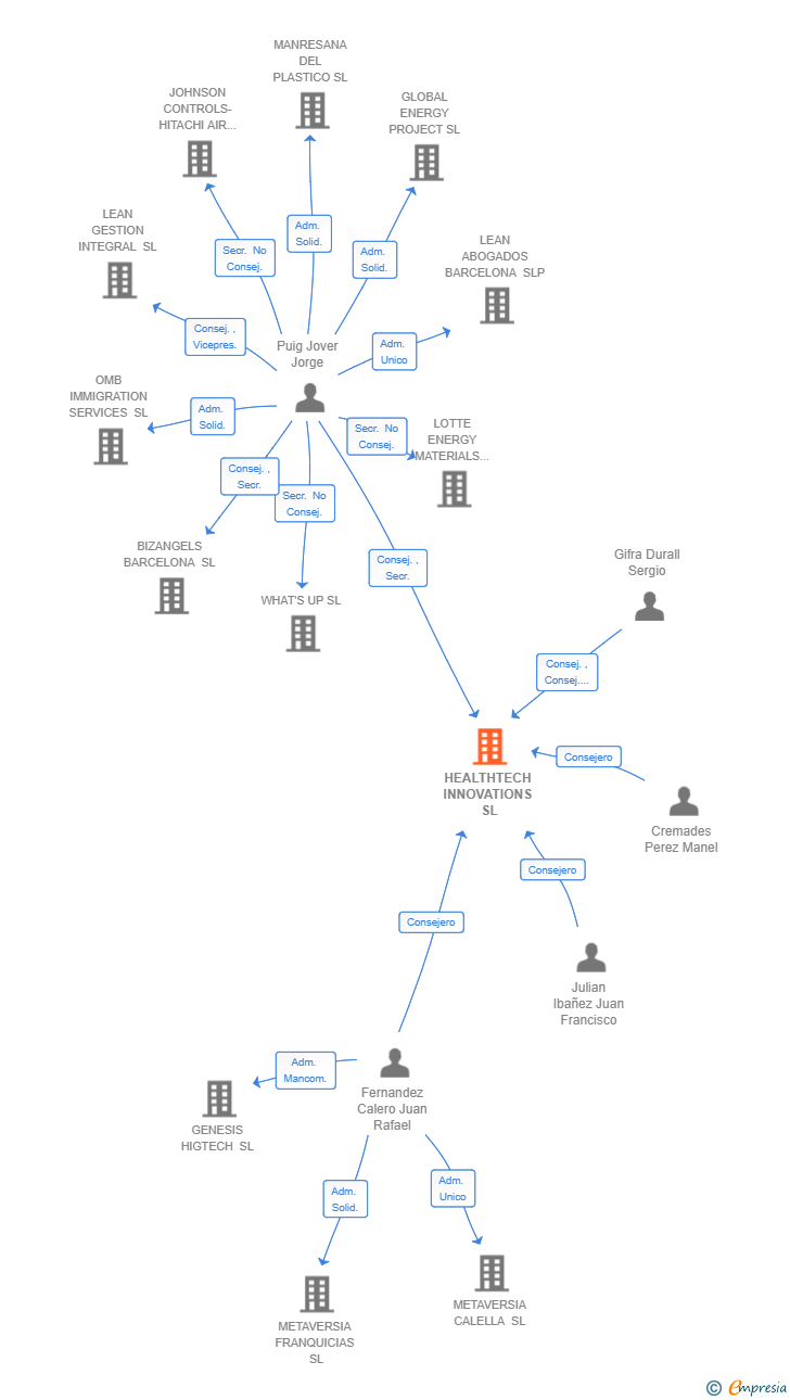 Vinculaciones societarias de HEALTHTECH INNOVATIONS SL