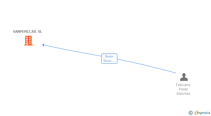Vinculaciones societarias de SANPEREZJUL SL