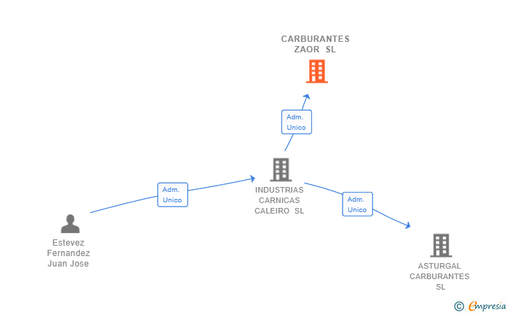 Vinculaciones societarias de CARBURANTES ZAOR SL