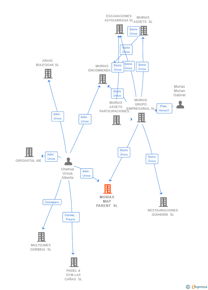 Vinculaciones societarias de MURIAS MAP PARENT SL