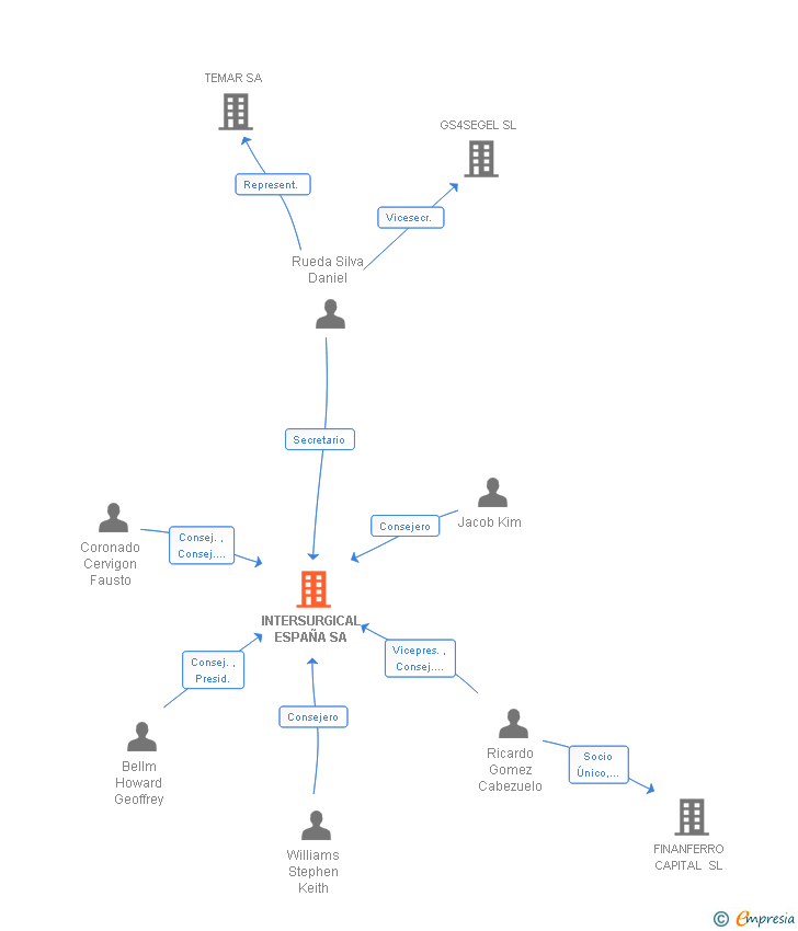 Vinculaciones societarias de INTERSURGICAL ESPAÑA SA
