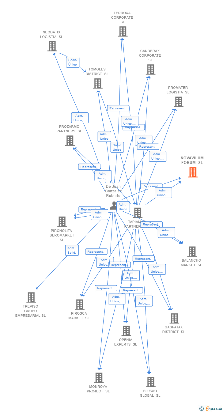 Vinculaciones societarias de NOVAVILUM FORUM SL