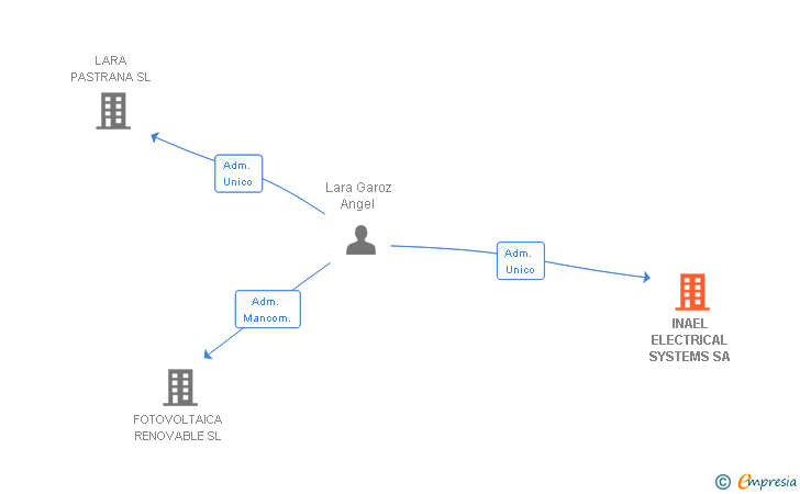 Vinculaciones societarias de INAEL ELECTRICAL SYSTEMS SA