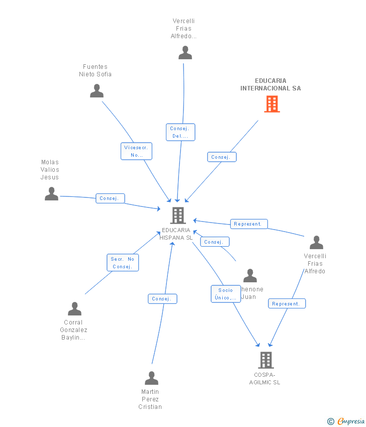Vinculaciones societarias de EDUCARIA INTERNACIONAL SA