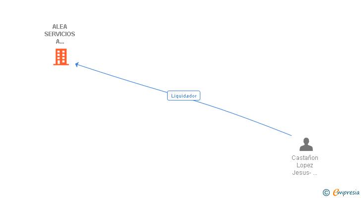 Vinculaciones societarias de ALEA SERVICIOS A EMPRESAS CORUÑA SA 