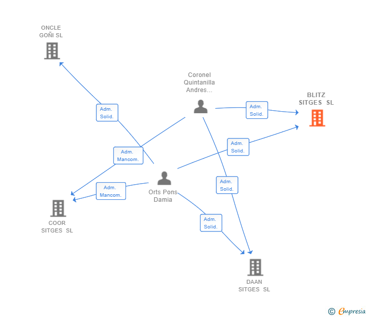 Vinculaciones societarias de BLITZ SITGES SL