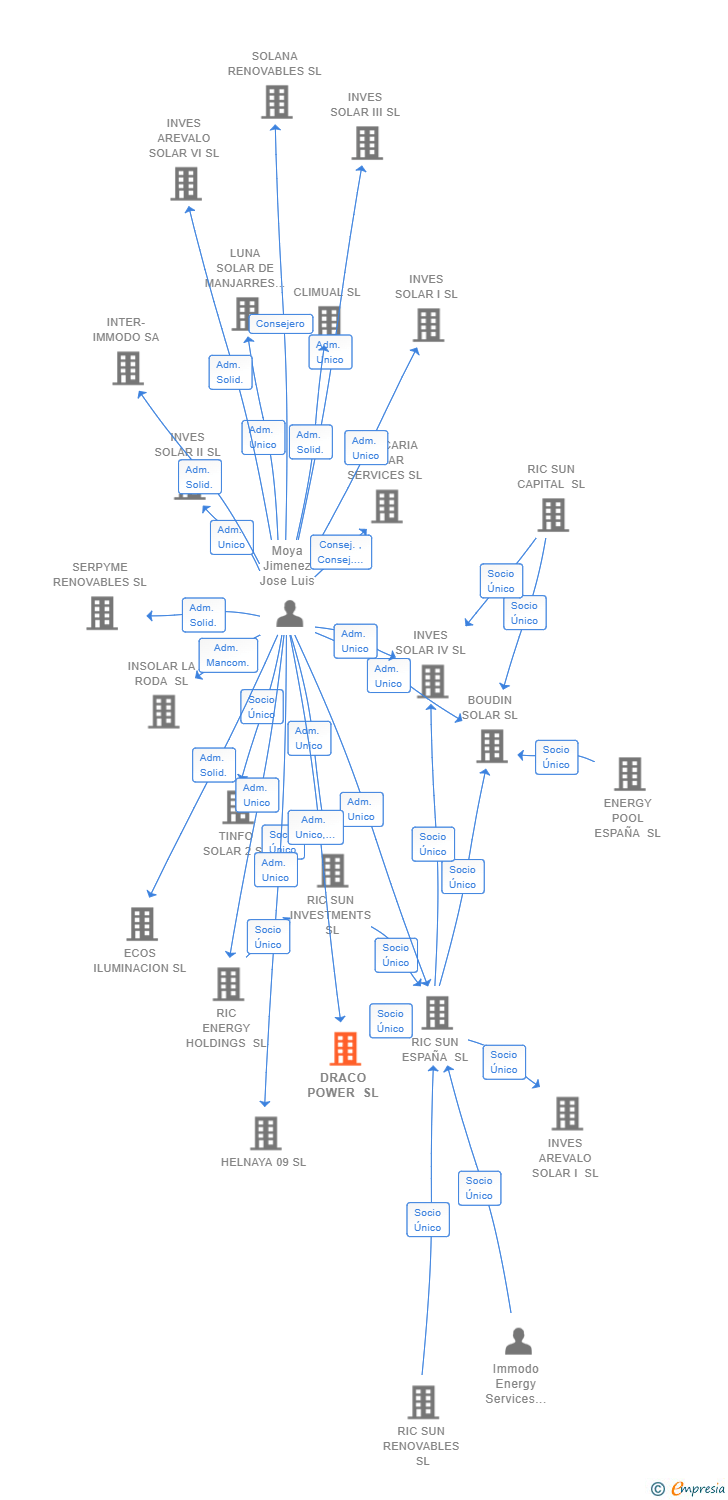 Vinculaciones societarias de DRACO POWER SL