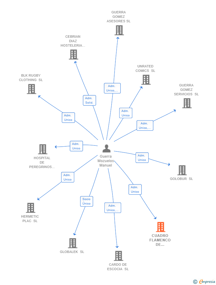 Vinculaciones societarias de CUADRO FLAMENCO DE MARIANO MANGAS SL