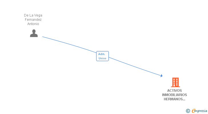 Vinculaciones societarias de ACTIVOS INMOBILIARIOS HERMANOS DE LA VEGA FERNANDEZ SL