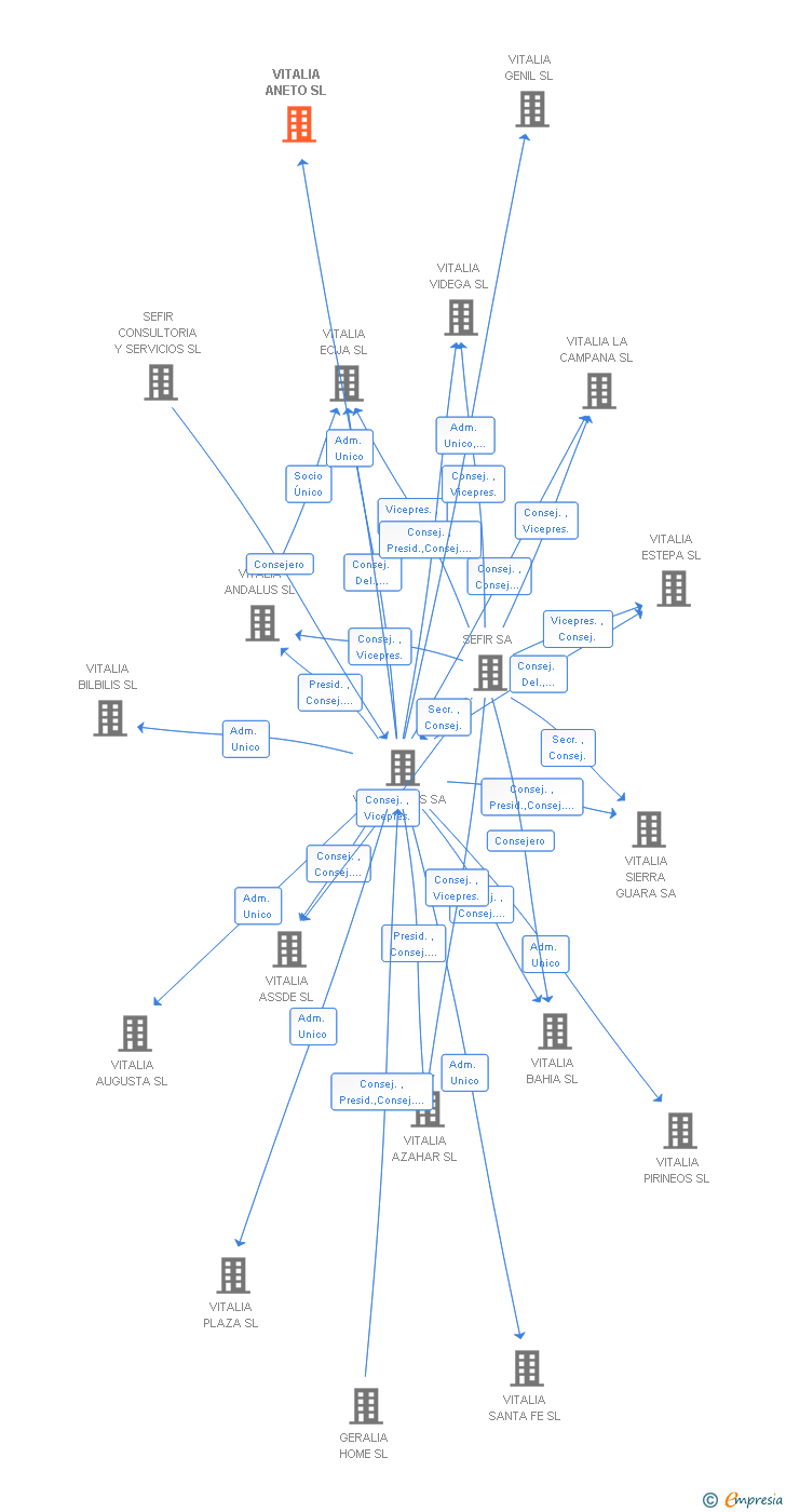 Vinculaciones societarias de VITALIA ANETO SL