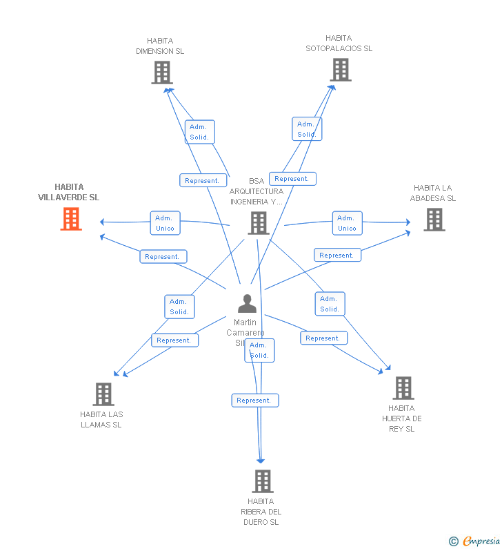 Vinculaciones societarias de HABITA VILLAVERDE SL