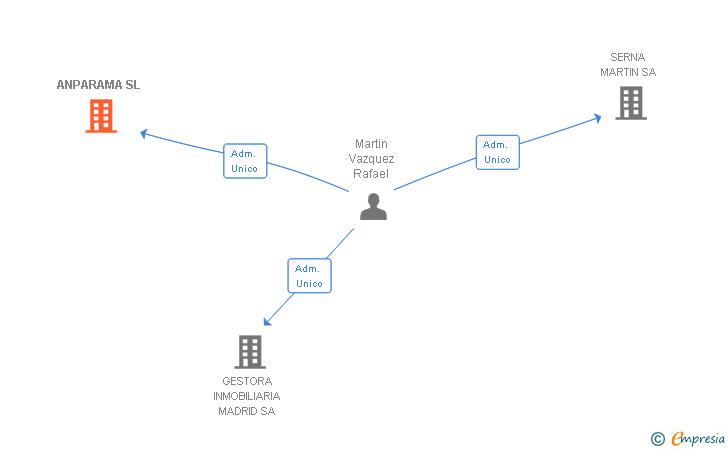 Vinculaciones societarias de ANPARAMA SL