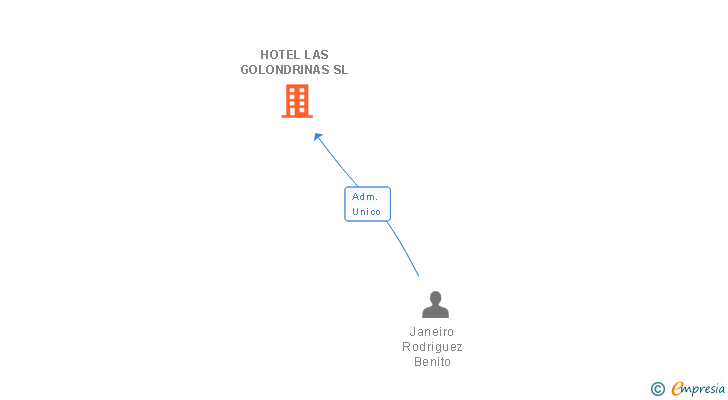 Vinculaciones societarias de HOTEL LAS GOLONDRINAS SL