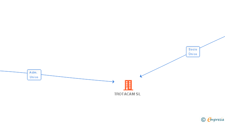 Vinculaciones societarias de TROTACAM SL