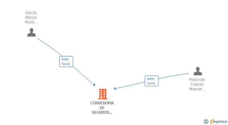 Vinculaciones societarias de CORREDURIA DE SEGUROS MANUEL REDONDO SL