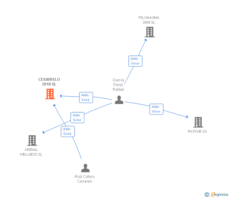 Vinculaciones societarias de CESARFELO 2010 SL