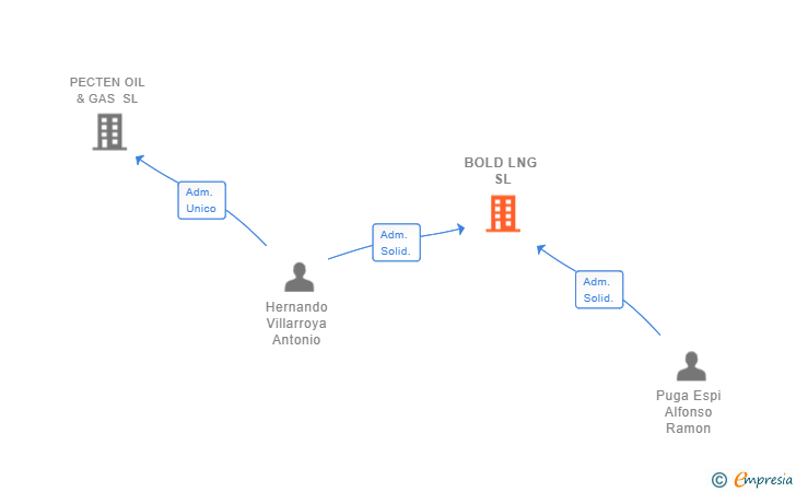 Vinculaciones societarias de BOLD LNG SL