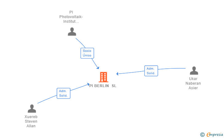 Vinculaciones societarias de PI BERLIN SL