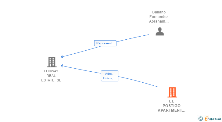 Vinculaciones societarias de EL POSTIGO APARTMENT SL