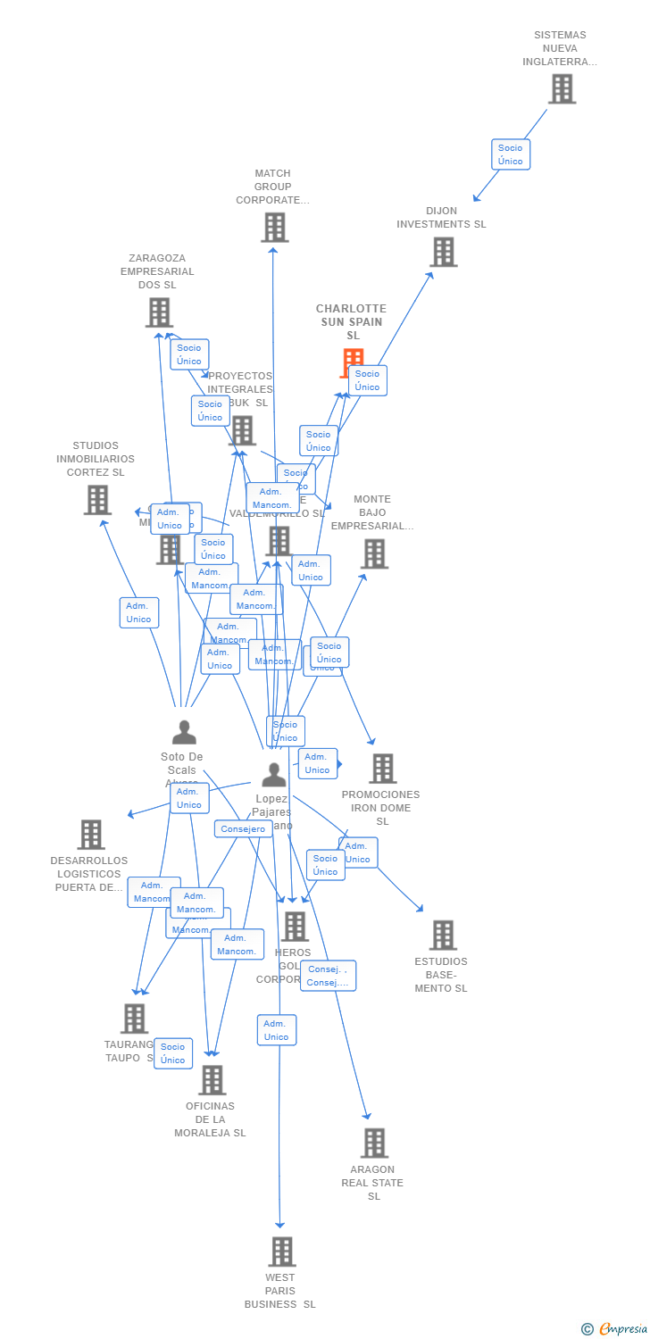 Vinculaciones societarias de CHARLOTTE SUN SPAIN SL