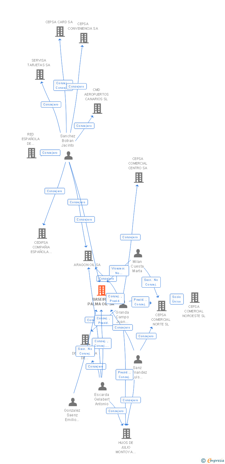 Vinculaciones societarias de BASEIRIA PALMA OIL SA