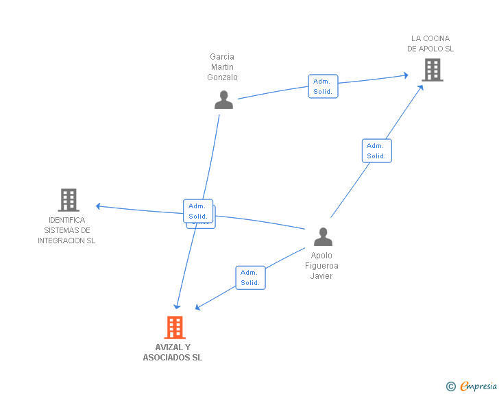 Vinculaciones societarias de AVIZAL Y ASOCIADOS SL