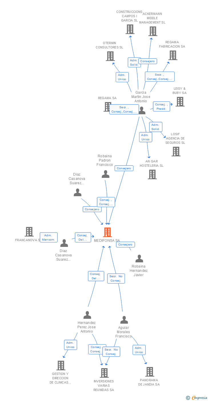 Vinculaciones societarias de MEDIFONSA SA
