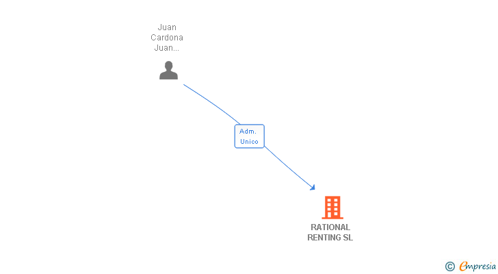 Vinculaciones societarias de RATIONAL RENTING SL